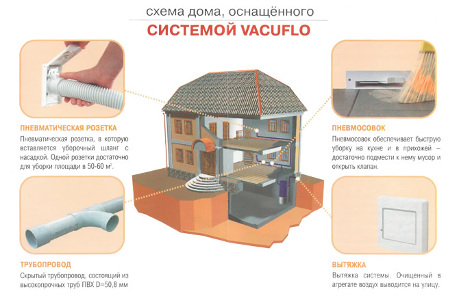 Схема дома с системой VacuFlo.